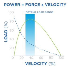 Force-velocity curve illustrating the optimal load range for maximizing muscle power during power training.